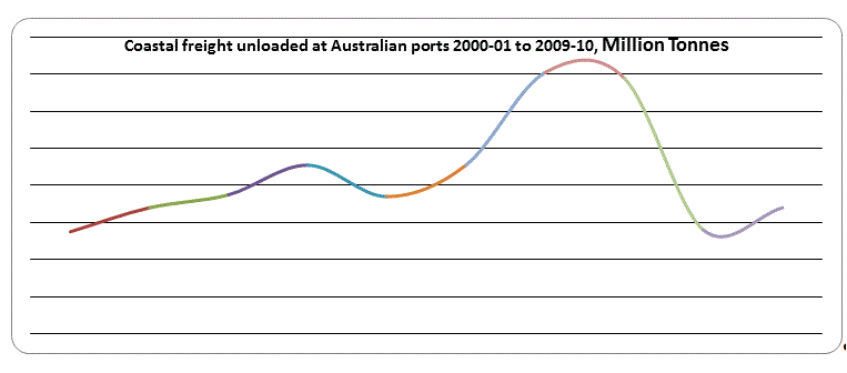 Coastal freight unloaded at Australian ports 2000-01 to 2009-10 million tonnes